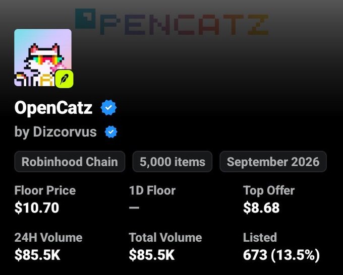The image displays an NFT collection page for "OpenCatz" by Dizcorvus on the Robinhood Chain, featuring 5,000 items with a floor price of $10.70 and a top offer of $8.68, while the accompanying post explains that the user swept some OpenCatz because they found the art cute.