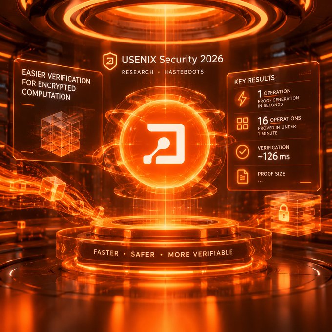 Futuristic orange security graphic titled “USENIX Security 2026,” highlighting faster verification for encrypted computation and metrics including “1 operation,” “16 operations,” “~126ms,” and “FASTER • SAFER • MORE VERIFIABLE.”