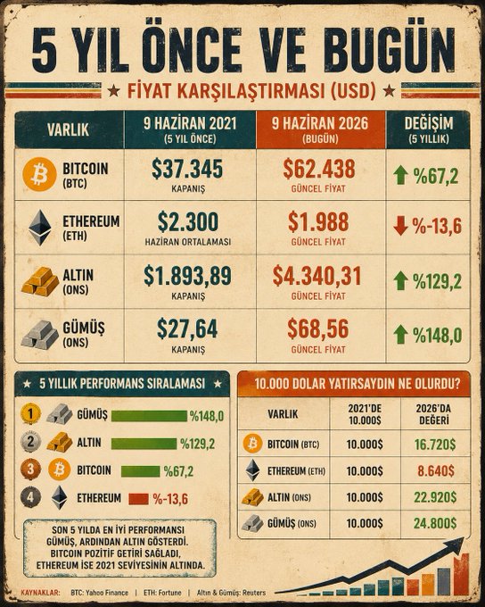The image shows a graph with various types of cryptocurrency symbols such as Bitcoin, Ethereum, Gold, and Silver, along with numbers representing their prices at different times over the past 5 years. The graph illustrates a downward trend, suggesting that if you had bought any of these cryptocurrencies five years ago today, they might be causing losses. This visual representation is meant to convey an analysis of the performance and potential risks associated with investing in Bitcoin and other cryptocurrencies during that period.