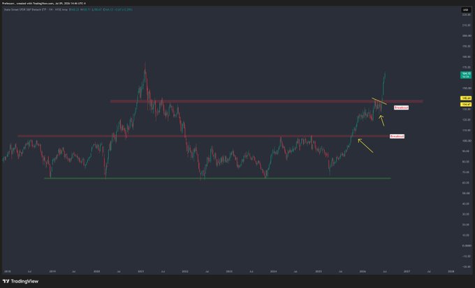 A TradingView chart of the DXY dollar index shows a multi-year consolidation pattern between roughly 100 and 114, with recent price action breaking above the upper resistance line and pushing toward 114.40, visually illustrating the post's point about market participants chasing a sharp upward move with limited pullback opportunities.

Key visible elements:
- **Ticker**: DXY (U.S. Dollar Index)
- **Current price**: ~114.34
- **Horizontal resistance levels** marked near 114 and 107 (red lines)
- **Support level** near 100 (green line)
- **Yellow arrows** highlighting the breakout above resistance and a subsequent dip that was bought
- **Timeframe**: Multi-year view (2020–2027)
