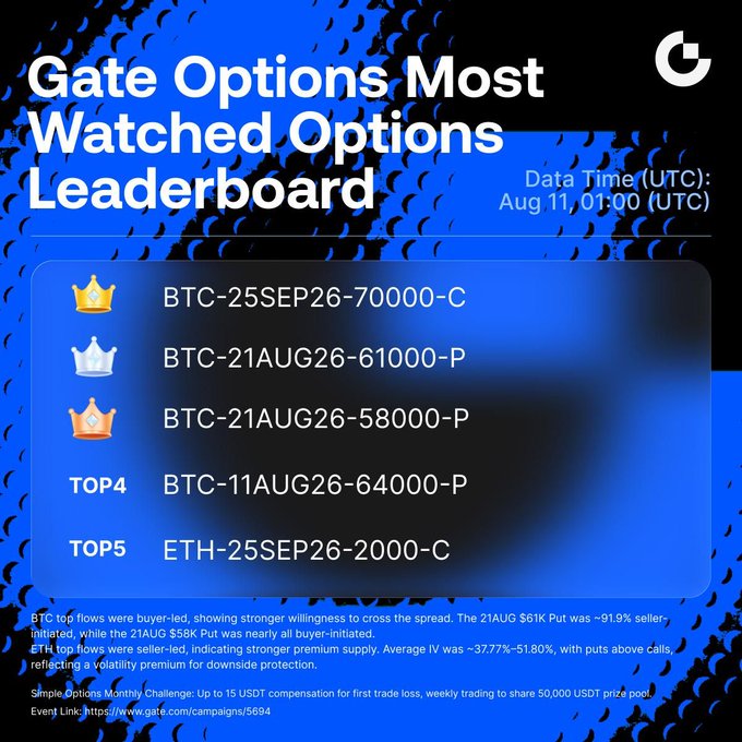 Gate Options Most Watched Options Leaderboard for Aug 11, 01:00 UTC, ranking top contracts led by BTC-25SEP26-70000-C, followed by BTC-21AUG26-61000-P (~91.9% seller-initiated), BTC-21AUG26-58000-P, BTC-11AUG26-64000-P (TOP4), and ETH-25SEP26-2000-C (TOP5), with note that BTC top flows were buyer-led showing stronger willingness to cross the spread.