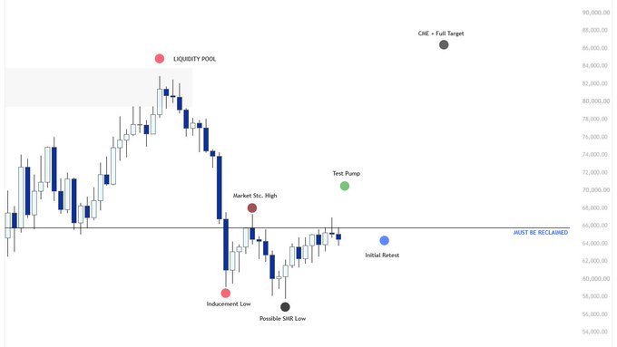 A BTC/USD candlestick chart annotated with key liquidity levels, marking a "Liquidity Pool" near $84,000, a "CME + Full Target" near $87,000, and the recent price action highlighting an "Inducement Low," "Possible SSL Low," "Initial Retest," "Market Structure High," and a horizontal "MUST BE RECLAIMED" line around $66,000, illustrating the post's thesis of a completed inducement phase and potential higher-timeframe reversal.