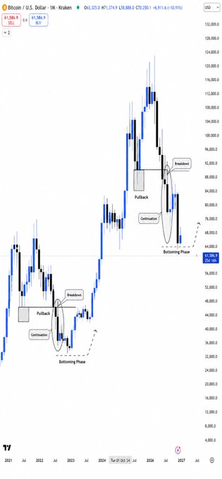 A Bitcoin/USD monthly candlestick chart on Kraken (currently ~$83,586) highlighting two historical cycle phases—each labeled with "Breakdown," "Pullback," "Continuation," and "Bottoming Phase"—from the 2022 bear market low and the recent 2025 correction, illustrating the recurring pattern of consolidation before expansion noted in the post.