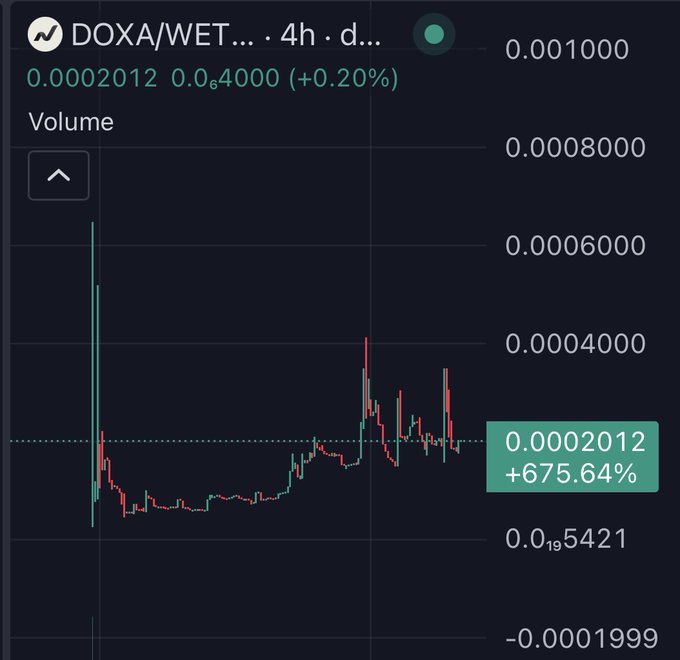 A candlestick chart shows the DOXA/WETH pair on a 4-hour timeframe trading at 0.0002012 with a +675.64% gain highlighted, supporting the post's claim of strong growth and aligning with the narrative that $DOXA is undervalued relative to similar projects like $PORT.