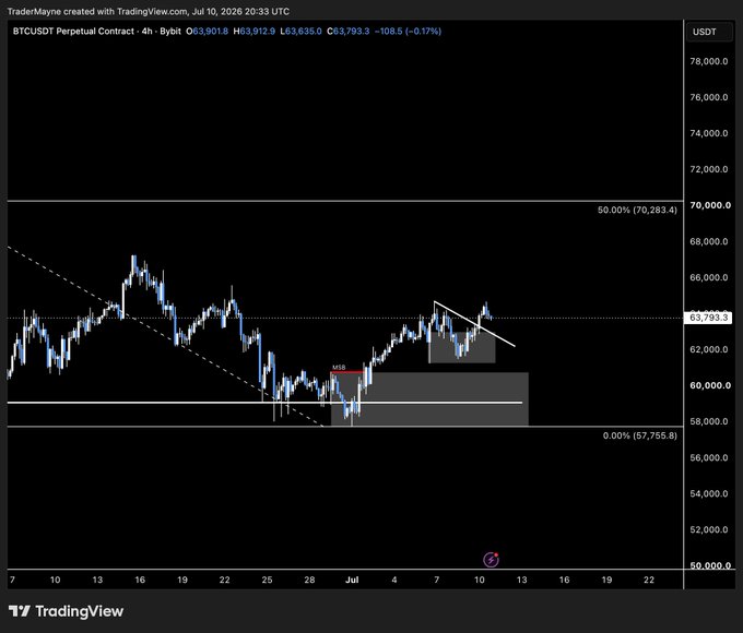 A TradingView chart of the BTCUSDT Perpetual Contract on the 4-hour timeframe shows Bitcoin's price consolidating around $63,793.3, with the post indicating the trader is waiting for a pullback to the $59,000-$60,000 range before initiating long positions.