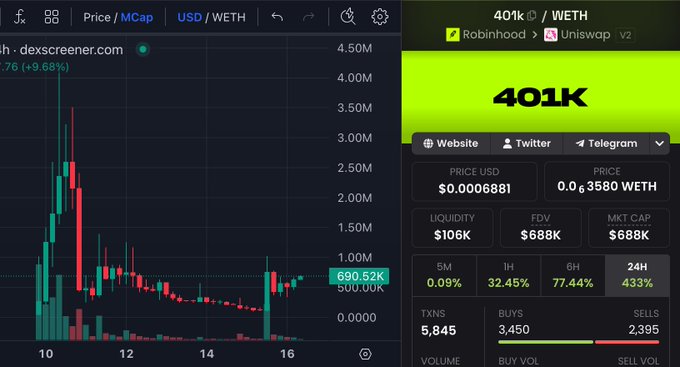The image shows a DexScreener chart and trading dashboard for the token "401k" (ticker: 401K) on Uniswap V2 via Robinhood, currently priced at $0.0006881 with a market cap of $688K and liquidity of $106K. The poster is using this as a reference point to argue that their token "$INDEX" (with a $14M market cap) should eventually reach a similar valuation, since it shares the same "stocks-for-tokens" mechanism as the earlier-launched 401K token.