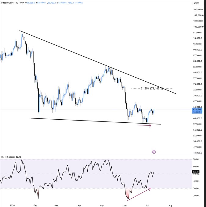 A Bitcoin/USDT daily candlestick chart showing price action between February and July 2026, with the current price around 62,920.1 USDT, displaying a descending triangle pattern and an RSI reading of 52.78.