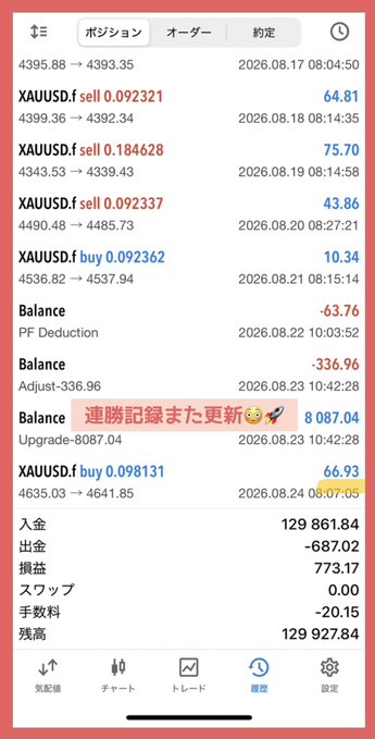 A mobile trading app history screen in Japanese showing XAUUSD.f trades (buy/sell), balance adjustments, with an ending balance (残高) of 129,927.84 and a note reading '連勝記録また更新' (win streak updated).