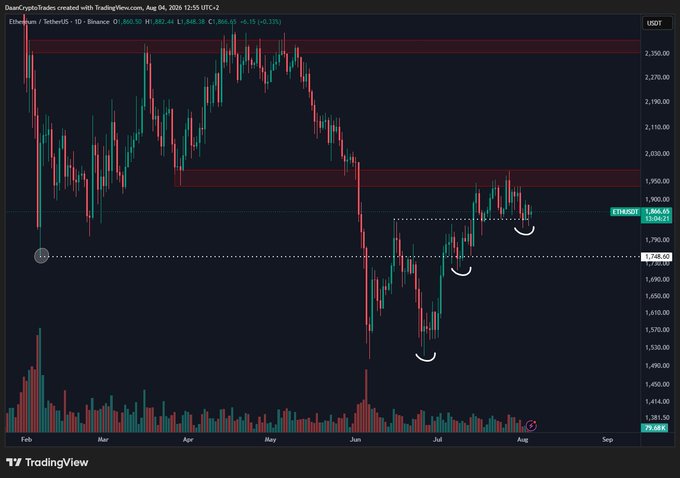 A TradingView candlestick chart of Ethereum/USDT showing price action from February to August, with technical analysis annotations including resistance zones and support levels.