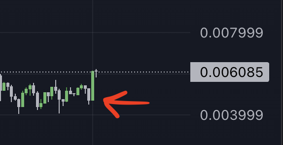 A candlestick chart highlights a price spike where $FEFER jumped to 0.006085, with a red arrow pointing to the surge in demand that pushed the price up from the 0.003999 support level toward 0.007999.
