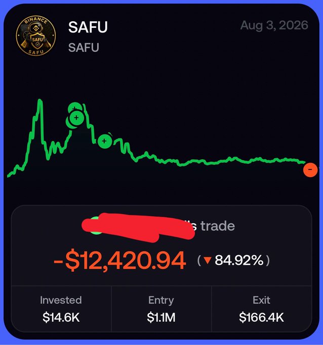 A Binance app screenshot shows a trading loss of -$12,420.94 (84.92%) on the SAFU token as of Aug 3, 2026, with the account name redacted.