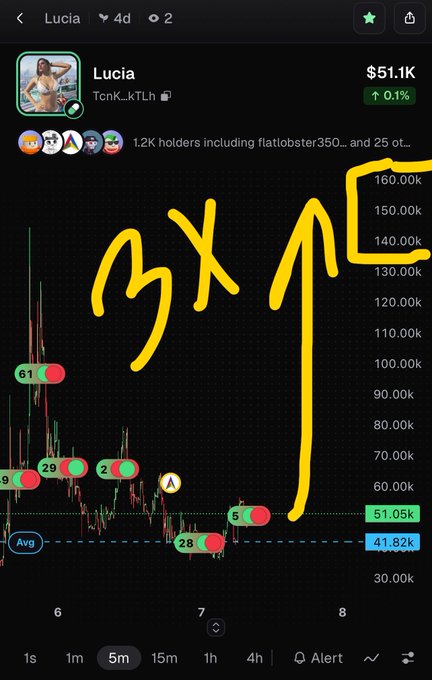 A cryptocurrency chart for the token "Lucia" (TcnK_kTLh) priced at $51.1K, showing a massive vertical price spike with yellow hand-drawn arrows and "3X" annotation indicating projected gains above $140K.