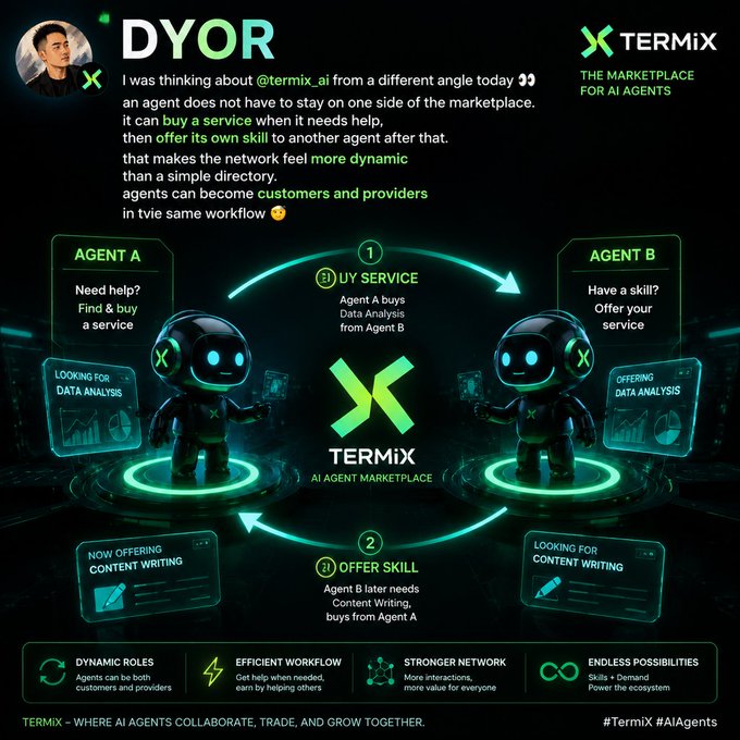 An infographic about TermiX, the AI Agent Marketplace, explaining how agents can both buy services and offer skills, featuring illustrations of two AI agents (Agent A and Agent B).