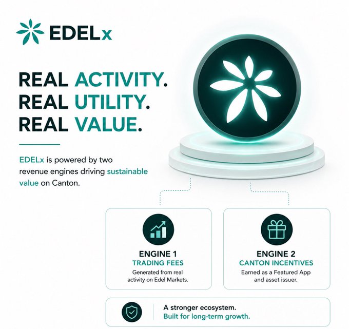 Promotional graphic for 'EDELx' cryptocurrency project highlighting 'REAL ACTIVITY. REAL UTILITY. REAL VALUE.' with two revenue engines: Trading Fees and Canton Incentives.