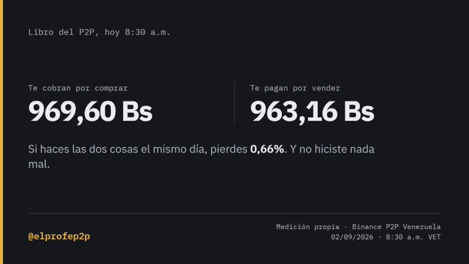A screenshot of an X post by @elprofep2p showing P2P Venezuela exchange rates on 02/09/2026 at 8:30 a.m., with USDT buying at 969.60 Bs and selling at 963.16 Bs, indicating a 0.66% loss for same-day round-trip trades.