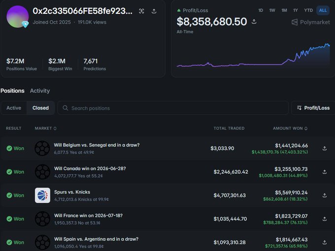 A screenshot of a Polymarket profile (0x2c335066FE58fe923...) showing an all-time profit/loss of $8,358,680.50, with closed won positions including bets on Belgium vs. Senegal draw ($1.4M won), Canada winning on 2026-06-28 ($1M won), Spurs vs. Knicks ($862K won), France winning on 2026-07-18 ($788K won), and Spain vs. Argentina draw ($721K won).