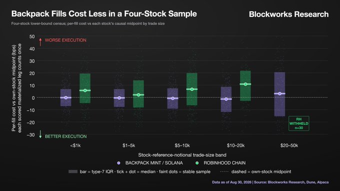 The image is a Blockworks Research chart titled "Backpack Fills Cost Less in a Four-Stock Sample," comparing price-fill cost (per-fill cost vs. each stock's causal midpoint) between Backpack Mint/Solana and Robinhood Chain across five stock-reference-no-band trade-size brackets (<$1k, $1–5k, $5–10k, $10–20k, $20–50k), showing Backpack consistently delivers better execution (negative bps) while Robinhood shows worse execution (positive bps). It supports the post's claim that a Solana prop AMM already achieves superior execution quality, reinforcing the argument that U.S. brokers should be required to route orders to it as the NBBO.