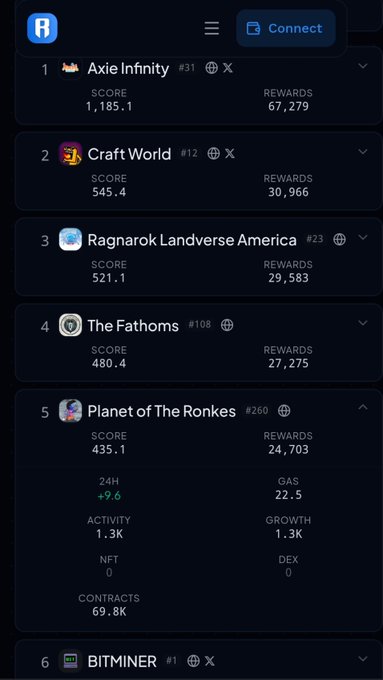 A mobile app interface displays a ranking list including 'Axie Infinity #31' with a score of 1,185.1, 'Craft World #12', 'Ragnarok Landverse America #23', 'The Fathoms #108', and 'Planet of The Ronkes #260' with detailed metrics.