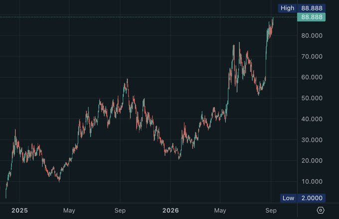 A candlestick price chart displays the historical performance of Hyperliquid ($HYPE) from early 2025 through September, showing a low of 2.000 and reaching an all-time high of 88.888, with the price action illustrating a sharp rally to a new peak that aligns with the post's announcement of another ATH.