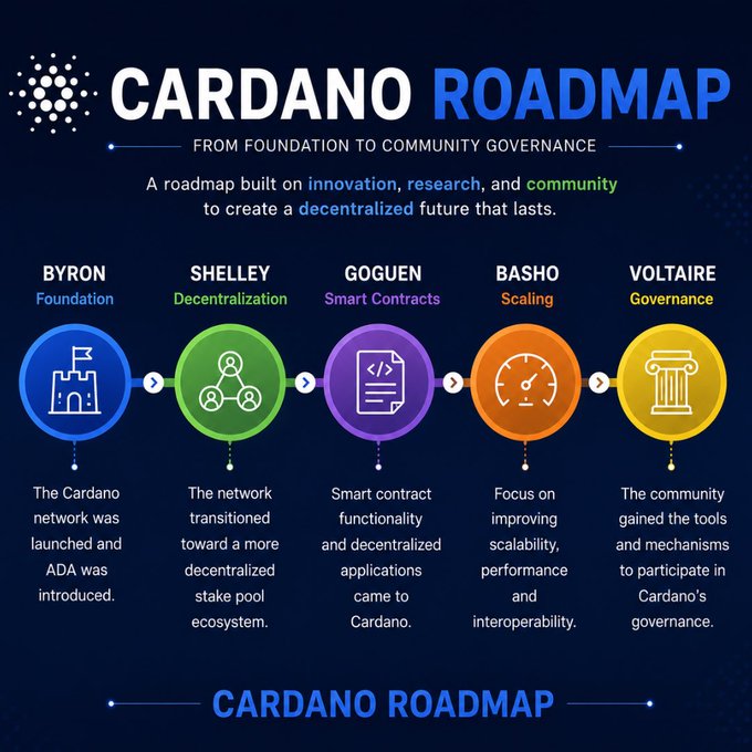 An infographic titled 'CARDANO ROADMAP' illustrating five phases: Byron (Foundation), Shelley (Decentralization), Goguen (Smart Contracts), Basho (Scaling), and Voltaire (Governance), describing Cardano's evolution toward community governance.