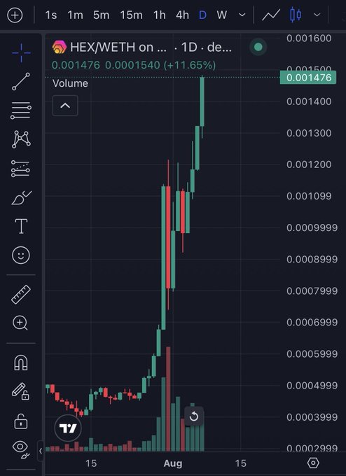 A candlestick chart shows HEX/WETH up 11.65% to 0.001476 WETH, with a sharp vertical rally in early August — a strong breakout likely explaining the poster's excited "WAIT IS THIS GOOD?" reaction.