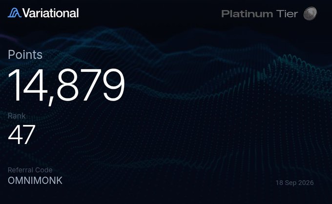 The image displays a Variational Platinum Tier dashboard showing 14,879 points, rank 47, and referral code "OMNIMONK" dated 18 Sep 2026, which corresponds to the post celebrating the user's impressive 32% gains worth $690 from their trading activity.