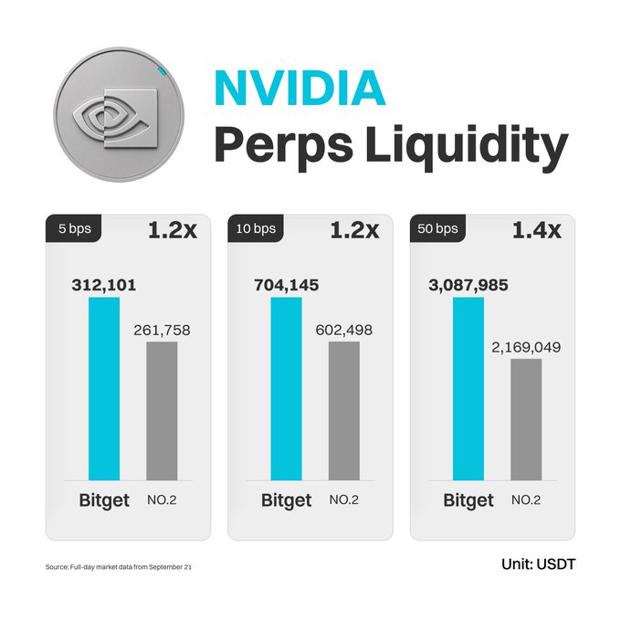 The image is a bar chart titled "NVIDIA Perps Liquidity" comparing Bitget against its top competitor (NO.2) at three spread levels: at 5 bps, Bitget leads with 312,101 USDT vs. 261,758 USDT (1.2x); at 10 bps, Bitget leads with 704,145 USDT vs. 602,498 USDT (1.2x); and at 50 bps, Bitget leads with 3,087,985 USDT vs. 2,169,049 USDT (1.4x), supporting the post's claim that $NVDA perpetuals can be traded with strong liquidity on the platform.