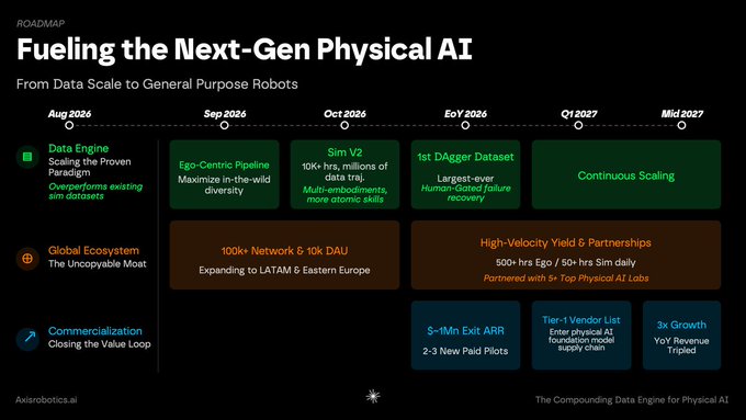 A roadmap slide titled 'Fueling the Next-Gen Physical AI' from Axisrobotics.ai, outlining milestones from Data Engine scaling in Aug 2026 through commercialization plans by Mid 2027.