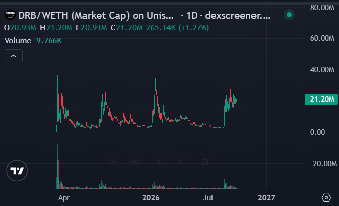 A candlestick price chart on Dexscreener showing DRB/WETH with a market cap of $21.20M and a +1.27% change on a 1D timeframe.