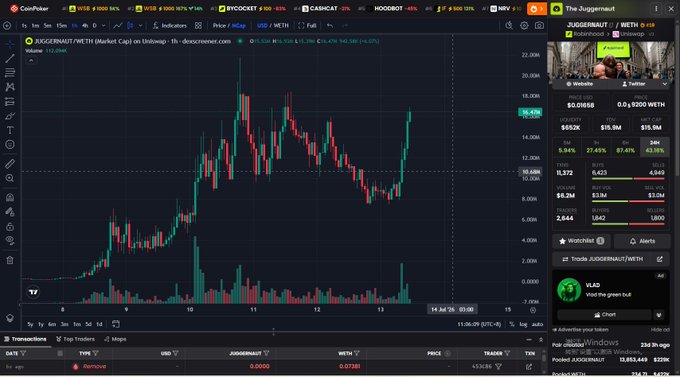 The provided image is a screenshot of a cryptocurrency trading chart displaying the JUGGERNAUT/WETH pair on Uniswap. The chart shows recent price activity with green and red candlesticks and trading volume below.
