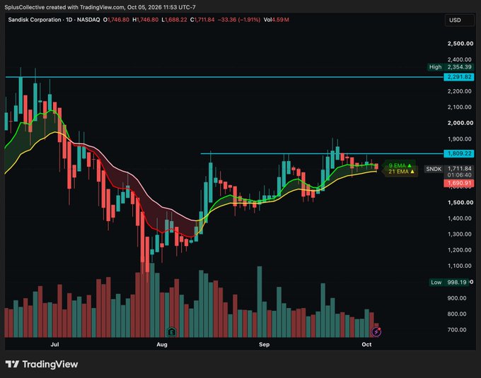 A TradingView candlestick chart of Sandisk Corporation (SNDK) on NASDAQ, dated Oct 05, 2026, showing price movement with the 9 EMA and 21 EMA indicators, trading at $1,696.91.