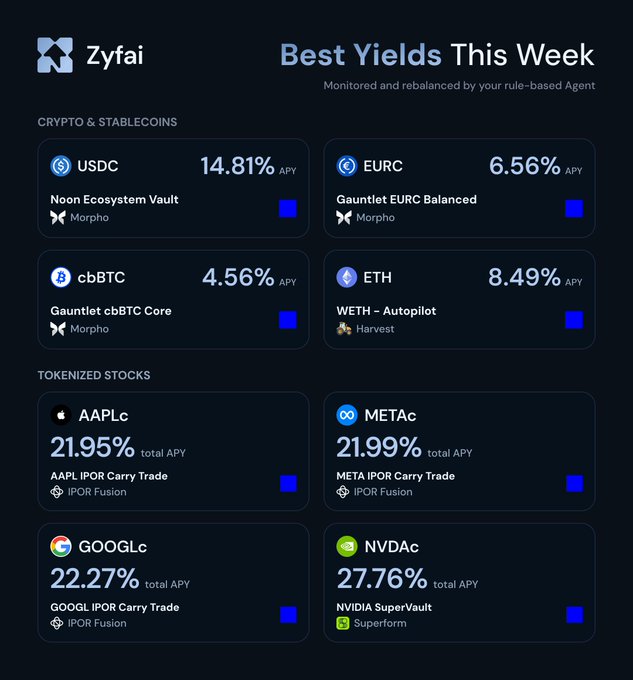 A Zyfai dashboard titled "Best Yields This Week" showing monitored APY rates, including USDC (14.81%), EURC (6.56%), cbBTC (4.56%), ETH (8.49%), and tokenized stocks AAPLc (21.95%), METAc (21.99%), GOOGLc (22.27%), and NVDAc (27.76%).