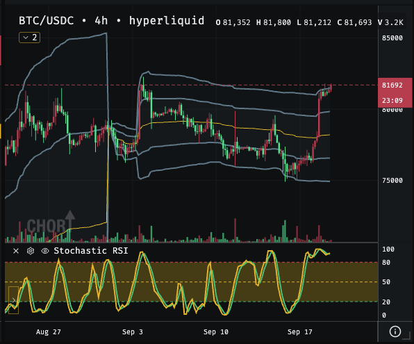 The image shows a BTC/USDC 4-hour candlestick chart on Hyperliquid with the price at 81,352 (high 81,800, low 81,212, close 81,693) on September 17 at 23:09, displaying an upward trend near the 81,692 resistance level alongside a Stochastic RSI indicator.

This relates to the post by visually confirming Bitcoin's bullish Saturday movement, as the chart shows recent green candles pushing price toward the upper Bollinger band near 81,700.