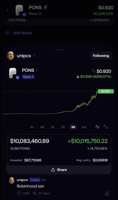 A screenshot of a Robinhood portfolio showing an unrealized PnL of +$10,015,750.22 (+14,791.98%) on a $67,710.66 investment in PONS token, with the current price at $0.920 (up 4,266.57%), highlighting the dramatic gains referenced in the post about achieving the "first 8 figure PnL on fomo."