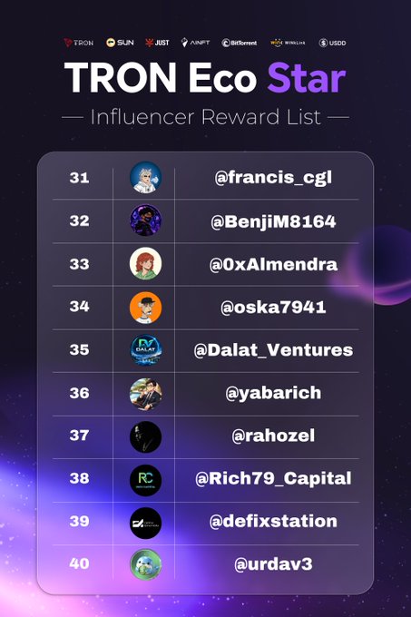 A 'TRON Eco Star - Influencer Reward List' graphic displaying rankings from 31 to 40, featuring accounts like @francis_cgl, @BenjiM8164, @0xAlmendra, @oska7941, @Dalat_Ventures, @yabarich, @rahozel, @Rich79_Capital, @defixstation, and @urdav3.