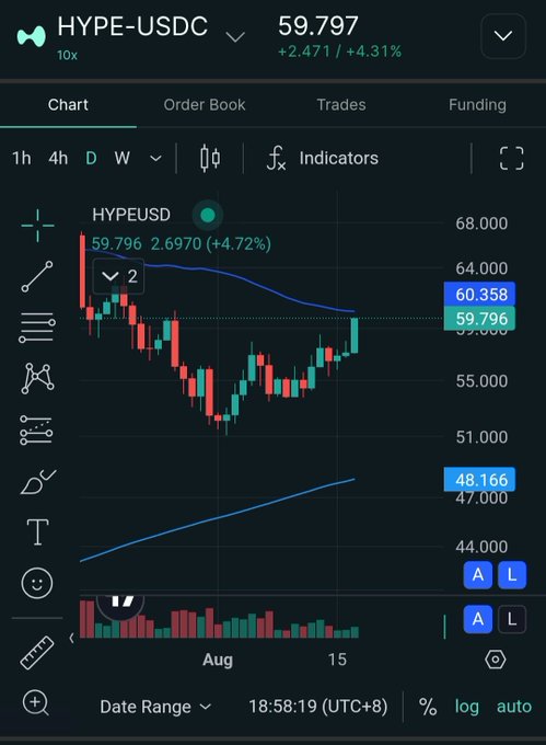 A cryptocurrency trading chart showing HYPE-USDC pair at 59.797 (+4.31%), displaying candlestick patterns, order book options, and a downward trending line on a dark interface.