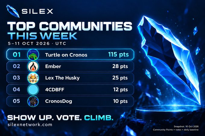A 'SILEX Top Communities This Week' graphic for 5-11 Oct 2026, listing 'Turtle on Cronos' in first place with 115 points, followed by 'Ember' and 'Lex The Husky'.