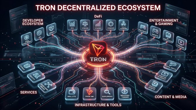 The image illustrates the TRON Decentralized Ecosystem, showcasing interconnected sectors including DeFi, Developer Ecosystem, Entertainment & Gaming, Services, Infrastructure & Tools (featuring Wallets, TronVM, Explorers, and Wrapped Tokens), and Content & Media—all converging on the central TRON logo. This visual maps out how TRON's multi-faceted infrastructure supports a diverse digital economy, aligning with the post's emphasis on TRON's scalable and accessible contributions to blockchain-driven value exchange.