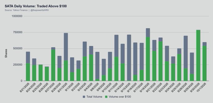 The bar chart titled "SATA Daily Volume: Traded Above $100" tracks SATA's share volume from August through early October 2026, with blue bars showing total daily volume and green bars indicating the portion traded above $100. The green segments consistently make up a substantial share of total volume across all 30 days, visually supporting the claim that SATA has maintained trading activity above $100 for a full month.