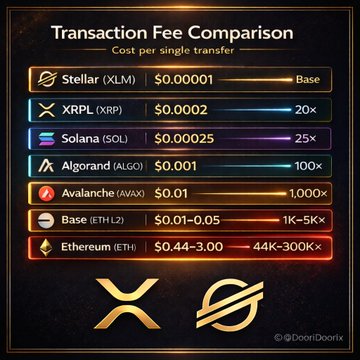 A 'Transaction Fee Comparison' chart showing Stellar (XLM) at $0.00001 as the baseline, followed by XRPL, Solana, Algorand, Avalanche, Base, and Ethereum with significantly higher fees.