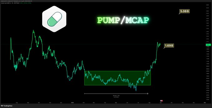 A TradingView chart for 'PUMP / MCAP' showing a price recovery from a consolidation zone to current levels of 1.69B, down from a high of 5.08B.