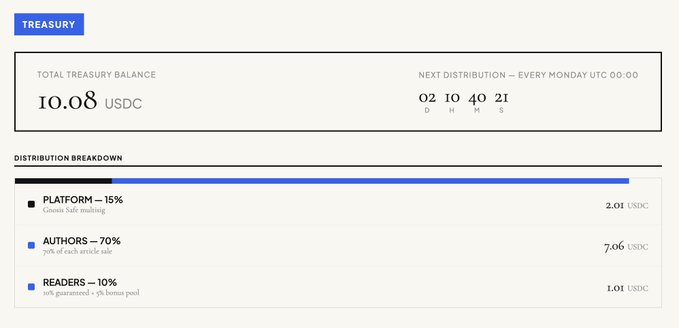 A treasury dashboard screenshot showing a 'TOTAL TREASURY BALANCE' of 10.08 USDC, with a distribution breakdown allocating 15% to PLATFORM (2.01 USDC), 70% to AUTHORS (7.06 USDC), and 10% to READERS (1.01 USDC).