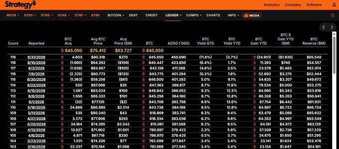 A screenshot of a cryptocurrency analytics dashboard on Strategy8.com displays a data table with columns for 'Count', 'Reported', 'BTC Acq.', 'Avg BTC Price', 'Yield QTD', and 'BTC Reserve ($M)', showing Bitcoin acquisition data for various dates in 2026.