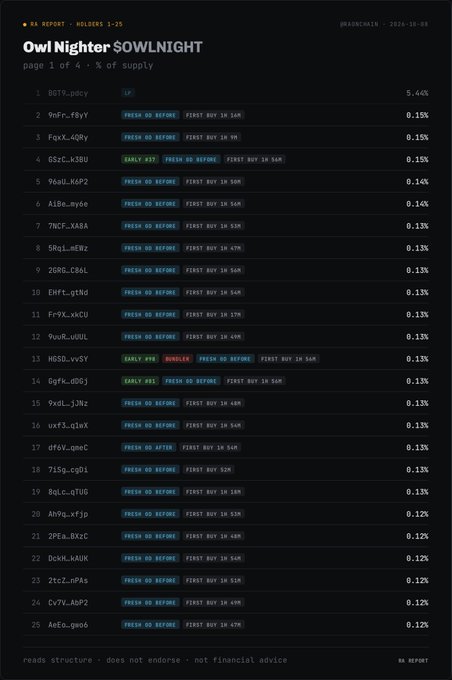 An NA REPORT titled 'Owl Nighter $OWLNIGHT' page 1 of 4 showing top holders, with BGT9...pWcy at 5.44%, followed by others at 0.15% and 0.13%, with tags like 'FRESH 90 BEFORE' and 'FIRST BUY 1H 56M'.