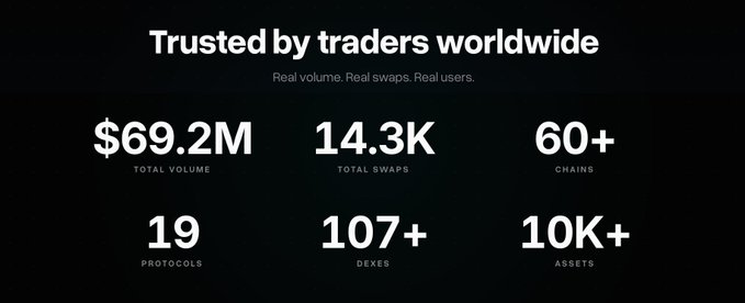 A black banner displaying 'Trusted by traders worldwide' with statistics: $69.2M Total Volume, 14.3K Total Swaps, 60+ Chains, 19 Protocols, 107+ DEXes, and 10K+ Assets.