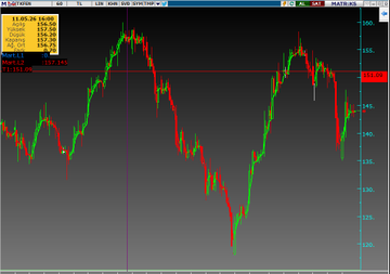 The image shows a close-up view of stock market data, specifically displaying the upward trend of stock prices from left to right across a gray screen. The screen displays the date "16/03/2015" and the time "14:35", showing that the opening price for the day is $13.75. 

The title of the image reads "#tekfn ATH ready above 151 #brsan has a lot more to go ... #isctr accelerates above 14.33 what' s the issue let those who know write #aksa". The image's context seems to be related to financial analysis, with an emphasis on stock market trends and how they've moved over time.