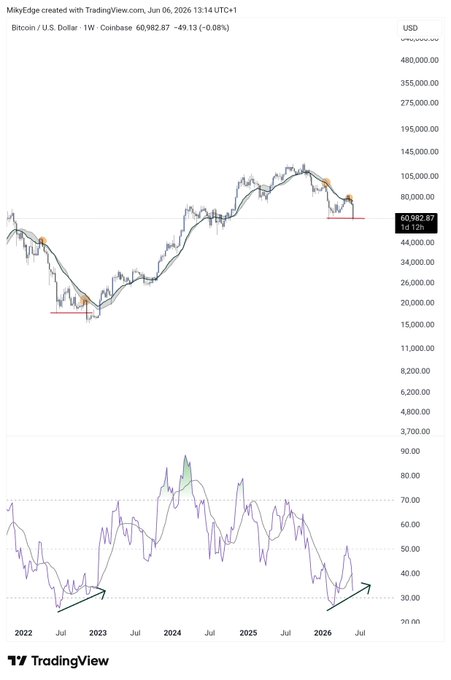 "The Bitcoin bottom formation similarity with 202 2/3rds of a year ago."