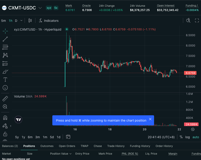 The image shows a TradingView chart of the CXMT-USDC perpetual futures pair on Hyperliquid, currently trading at 6.6759 with a 24-hour decline of 1.11%, illustrating the post's point about the crypto market bleeding out.

Key supporting data visible includes: $8.37M in 24-hour volume, $33.75M in open interest, and a downward trending price action over the timeframe shown (mid-teens dropped to current lows around 6.67), reflecting the liquidity drainage the author describes.