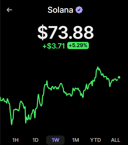 A cryptocurrency chart for Solana showing a current price of $73.88, up $3.71 or +5.29%, with the 1W (1 week) timeframe selected, displayed in green.