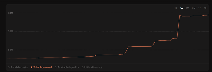 A line chart on a dark background showing 'Total borrowed' rising from around $1M to nearly $4M over a 1-week period, with tabs for 1D, 1W, 1M, 6M, 1Y, and All.